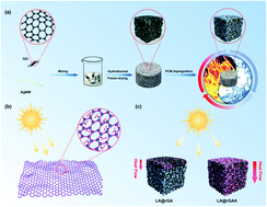 Graphical abstract: 3D graphene/silver nanowire aerogel encapsulated phase change material with significantly enhanced thermal conductivity and excellent solar-thermal energy conversion capacity