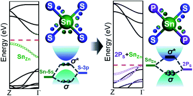 Graphical abstract: Passivation principle of deep-level defects: a study of SnZn defects in kesterites for high-efficient solar cells