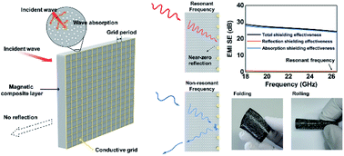 Graphical abstract: Electromagnetic wave shielding flexible films with near-zero reflection in the 5G frequency band