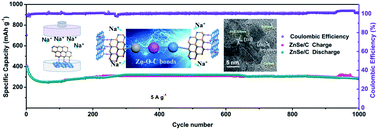 Graphical abstract: Zn–O–C bonds for efficient electron/ion bridging in ZnSe/C composites boosting the sodium-ion storage