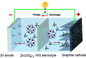Graphical abstract: Chaotropic anion based “water-in-salt” electrolyte realizes a high voltage Zn–graphite dual-ion battery