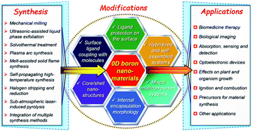 Graphical abstract: Experimental synthesis, functionalized modifications and potential applications of monoelemental zero-dimensional boron nanomaterials