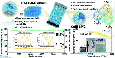 Graphical abstract: A multi-interface CoNi-SP/C heterostructure for quasi-solid-state hybrid supercapacitors with a graphene oxide-containing hydrogel electrolyte