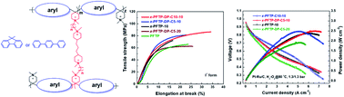 Graphical abstract: Di-piperidinium-crosslinked poly(fluorenyl-co-terphenyl piperidinium)s for high-performance alkaline exchange membrane fuel cells