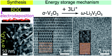 Graphical abstract: Atomic-scale investigation of the reversible α- to ω-phase lithium ion charge – discharge characteristics of electrodeposited vanadium pentoxide nanobelts