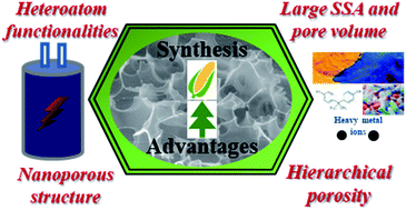 Graphical abstract: Recent advancement of biomass-derived porous carbon based materials for energy and environmental remediation applications