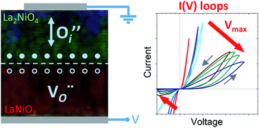 Graphical abstract: Role of pO2 and film microstructure on the memristive properties of La2NiO4+δ/LaNiO3−δ bilayers