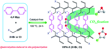 Graphical abstract: Quaternization-induced catalyst-free synthesis of viologen-linked ionic polyacetylenes towards heterogeneous catalytic CO2 fixation