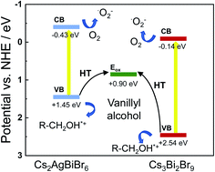 Graphical abstract: Mechanochemically designed bismuth-based halide perovskites for efficient photocatalytic oxidation of vanillyl alcohol