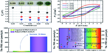 Graphical abstract: Visible-light photocatalytic hydrogen production in a narrow-bandgap semiconducting La/Ni-modified KNbO3 ferroelectric and further enhancement via high-field poling