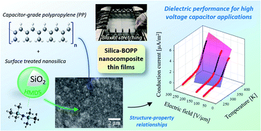 Graphical abstract: Biaxially oriented silica–polypropylene nanocomposites for HVDC film capacitors: morphology-dielectric property relationships, and critical evaluation of the current progress and limitations