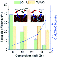 Graphical abstract: Electrochemical carbon dioxide reduction on copper–zinc alloys: ethanol and ethylene selectivity analysis