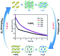 Graphical abstract: Thermodynamically favored stable hydrogen storage reversibility of NaBH4 inside of bimetallic nanoporous carbon nanosheets