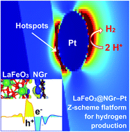 Graphical abstract: LaFeO3 meets nitrogen-doped graphene functionalized with ultralow Pt loading in an impactful Z-scheme platform for photocatalytic hydrogen evolution
