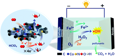 Graphical abstract: Mesoporous Co–O–C nanosheets for electrochemical production of hydrogen peroxide in acidic medium