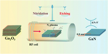 Graphical abstract: Subnanometer-thick 2D GaN film with a large bandgap synthesized by plasma enhanced chemical vapor deposition