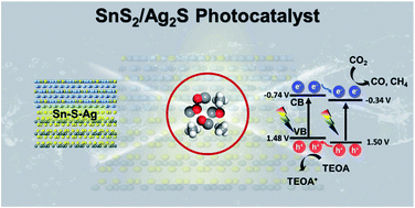 Graphical abstract: In situ growth of Ag2S quantum dots on SnS2 nanosheets with enhanced charge separation efficiency and CO2 reduction performance