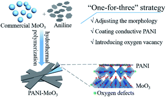 Graphical abstract: A “one-for-three” strategy through a facile one-step hydrothermal engineering of commercial MoO3 for high-performance proton storage