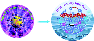 Graphical abstract: Plasma-induced transformation: a new strategy to in situ engineer MOF-derived heterointerface for high-efficiency electrochemical hydrogen evolution