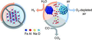 Graphical abstract: Na-β-Al2O3 stabilized Fe2O3 oxygen carriers for chemical looping water splitting: correlating structure with redox stability