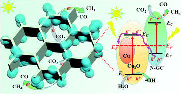 Graphical abstract: Core–shell Cu@Cu2O nanoparticles embedded in 3D honeycomb-like N-doped graphitic carbon for photocatalytic CO2 reduction