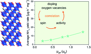 Graphical abstract: Regulation of the electronic structure of perovskites to improve the electrocatalytic performance for the nitrogen-reduction reaction