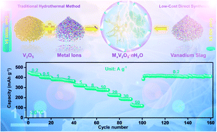 Graphical abstract: From vanadium slag to multi-cation-intercalated V2O5·nH2O: low-cost direct synthesis and high-performance aqueous battery application