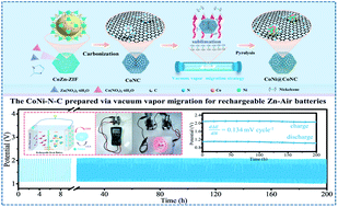 Graphical abstract: Vacuum vapor migration strategy for atom–nanoparticle composite catalysts boosting bifunctional oxygen catalysis and rechargeable Zn–air batteries