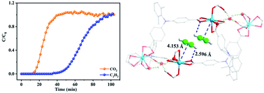 Graphical abstract: Electrostatic force-driven lattice water bridging to stabilize a partially charged indium MOF for efficient separation of C2H2/CO2 mixtures