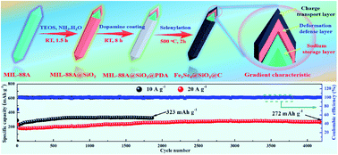 Graphical abstract: A gradient hexagonal-prism Fe3Se4@SiO2@C configuration as a highly reversible sodium conversion anode