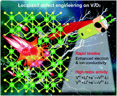 Graphical abstract: Engineering V2O3 nanoarrays with abundant localized defects towards high-voltage aqueous supercapacitors
