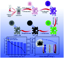 Graphical abstract: 3D hierarchical core–shell spiny globe shaped Co2P@Ni2P/NiCo2O4@CoO for asymmetric supercapacitors