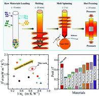 Graphical abstract: Synergistic modulation of the thermoelectric performance of melt-spun p-type Mg2Sn via Na2S and Si alloying