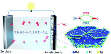 Graphical abstract: Edge-segregated ternary Pd–Pt–Ni spiral nanosheets as high-performance bifunctional oxygen redox electrocatalysts for rechargeable zinc–air batteries