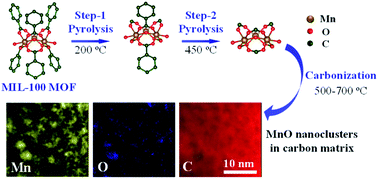 Graphical abstract: Two-step pyrolysis of Mn MIL-100 MOF into MnO nanoclusters/carbon and the effect of N-doping