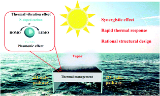 Graphical abstract: N-doped carbon@Cu core–shell nanostructure with nearly full solar spectrum absorption and enhanced solar evaporation efficiency