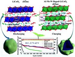 Graphical abstract: Co/Li-dual-site doping towards LiCoO2 as a high-voltage, fast-charging, and long-cycling cathode material