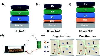 Graphical abstract: Enhancing CZTSSe solar cells through electric field induced ion migration