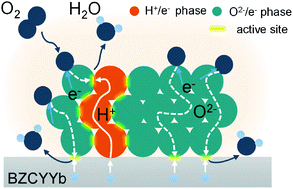 Graphical abstract: The BaCe0.16Y0.04Fe0.8O3−δ nanocomposite: a new high-performance cobalt-free triple-conducting cathode for protonic ceramic fuel cells operating at reduced temperatures