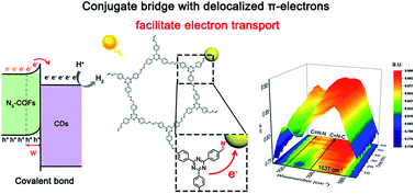 Graphical abstract: Constructing a conjugated bridge for efficient electron transport at the interface of an inorganic–organic hetero-junction