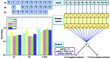 Graphical abstract: Mutual modulation via charge transfer and unpaired electrons of catalytic sites for the superior intrinsic activity of N2 reduction: from high-throughput computation assisted with a machine learning perspective