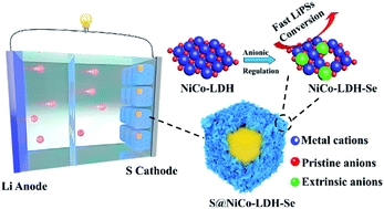 Graphical abstract: NiCo (oxy)selenide electrocatalysts via anionic regulation for high-performance lithium–sulfur batteries