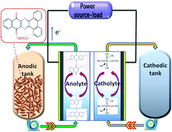 Graphical abstract: Aqueous organic redox-targeting flow battery based on Nernstian-potential-driven anodic redox-targeting reactions