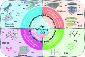 Graphical abstract: Dimensional optimization enables high-performance capacitive deionization