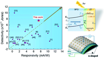 Graphical abstract: A self-powered flexible UV-visible photodetector with high photosensitivity based on BiFeO3/XTiO3 (Sr, Zn, Pb) multilayer films