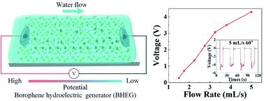 Graphical abstract: Synthesis of borophene on quartz towards hydroelectric generators