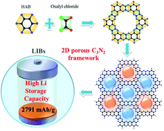 Graphical abstract: A novel 2D porous C3N2 framework as a promising anode material with ultra-high specific capacity for lithium-ion batteries