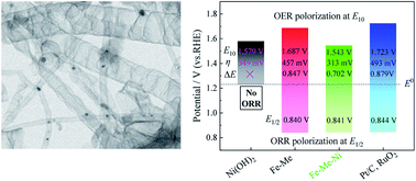 Graphical abstract: Positive regulation of active sites for oxygen evolution reactions by encapsulating NiFe2O4 nanoparticles in N-doped carbon nanotubes in situ to construct efficient bifunctional oxygen catalysts for rechargeable Zn–air batteries