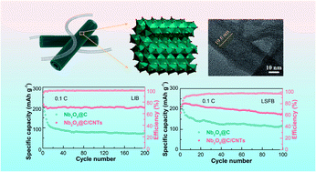 Graphical abstract: Fabrication of a highly stable Nb2O5@C/CNTs based anolyte for lithium slurry flow batteries