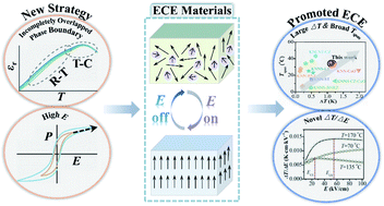 Graphical abstract: Large electrocaloric effect under electric field behavior in potassium sodium niobate ceramics with incompletely overlapped phase boundaries